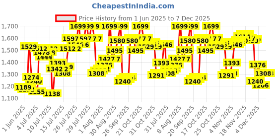 myntra.com van heusen innerwear Van Heusen Charcoal Grey Men Track Pants van heusen innerwear Price History Graph from 1 Jun 2025 to 6 Dec 2025