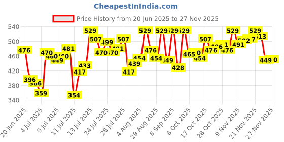 myntra.com van heusen innerwear Van Heusen Cotton Mid-Rise Trunks IHQTR1BKS30041-Black van heusen innerwear Price History Graph from 20 Jun 2025 to 25 Nov 2025