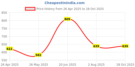 myntra.com van heusen innerwear Van Heusen Crew Neck Graphic Lounge T-Shirt van heusen innerwear Price History Graph from 26 Apr 2025 to 28 Oct 2025