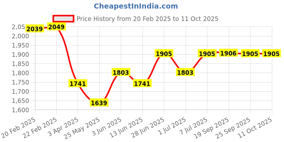 myntra.com van heusen innerwear Van Heusen High Neck Cotton Front Open Sweatshirt van heusen innerwear Price History Graph from 20 Feb 2025 to 11 Oct 2025