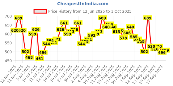 myntra.com van heusen innerwear Van Heusen High Stretch Breathibility Trunk IHITR1AMT40047 van heusen innerwear Price History Graph from 12 Jun 2025 to 1 Oct 2025