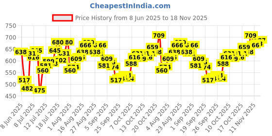 myntra.com van heusen innerwear Van Heusen High Stretch Breathibility Trunk IHITR1AMT40047 van heusen innerwear Price History Graph from 8 Jun 2025 to 18 Nov 2025