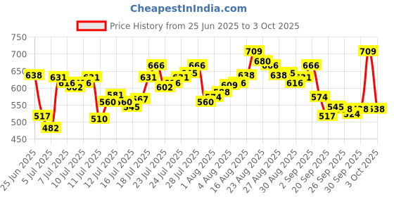 myntra.com van heusen innerwear Van Heusen High Stretch Breathibility Trunk IHITR1ASG40047 van heusen innerwear Price History Graph from 25 Jun 2025 to 3 Oct 2025