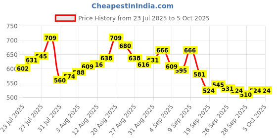 myntra.com van heusen innerwear Van Heusen High Stretch Breathibility Trunk IHITRAWG40047 van heusen innerwear Price History Graph from 23 Jul 2025 to 4 Oct 2025