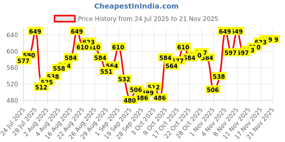 myntra.com van heusen innerwear Van Heusen High Stretch Mesh Basic Brief IHIBR1ADP40007 van heusen innerwear Price History Graph from 24 Jul 2025 to 20 Nov 2025
