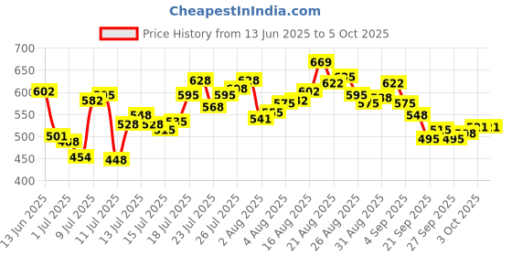 myntra.com van heusen innerwear Van Heusen High Stretch Mesh Basic Brief IHIBR1AMT40007 van heusen innerwear Price History Graph from 13 Jun 2025 to 5 Oct 2025