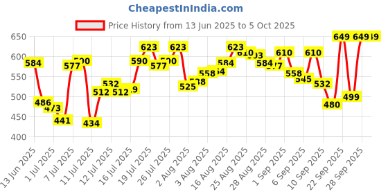 myntra.com van heusen innerwear Van Heusen High Stretch Mesh Basic Brief IHIBR1AMT40007 van heusen innerwear Price History Graph from 13 Jun 2025 to 5 Oct 2025