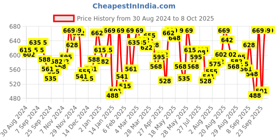 myntra.com van heusen innerwear Van Heusen High Stretch Mesh Basic Brief IHIBR1ASD40007 van heusen innerwear Price History Graph from 30 Aug 2024 to 8 Oct 2025
