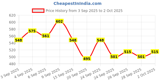 myntra.com van heusen innerwear Van Heusen High Stretch Mesh Basic Brief IHIBR1ASG40007 van heusen innerwear Price History Graph from 3 Sep 2025 to 2 Oct 2025