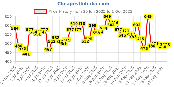 myntra.com van heusen innerwear Van Heusen High Stretch Mesh Basic Brief IHIBR1ASG40007 van heusen innerwear Price History Graph from 25 Jun 2025 to 1 Oct 2025