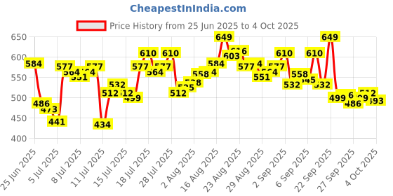 myntra.com van heusen innerwear Van Heusen High Stretch Mesh Basic Brief IHIBRAEB40007 van heusen innerwear Price History Graph from 25 Jun 2025 to 4 Oct 2025