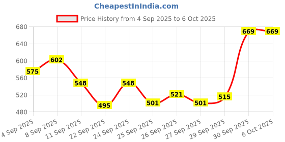 myntra.com van heusen innerwear Van Heusen High Stretch Mesh Basic Brief IHIBRASG40007 van heusen innerwear Price History Graph from 4 Sep 2025 to 5 Oct 2025