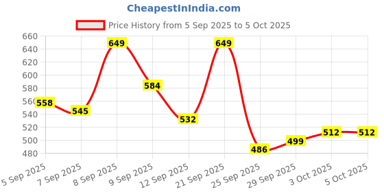 myntra.com van heusen innerwear Van Heusen High Stretch Mesh Basic Brief IHIBRASG40007 van heusen innerwear Price History Graph from 5 Sep 2025 to 4 Oct 2025