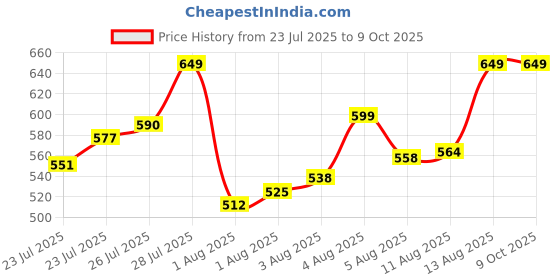 myntra.com van heusen innerwear Van Heusen High Stretch Mesh Basic Brief IHIBRAWG40007 van heusen innerwear Price History Graph from 23 Jul 2025 to 8 Oct 2025