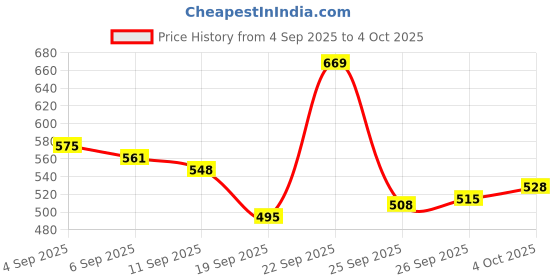 myntra.com van heusen innerwear Van Heusen High Stretch Mesh Basic Brief IHIBRAWG40007 van heusen innerwear Price History Graph from 4 Sep 2025 to 4 Oct 2025