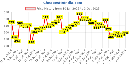 myntra.com van heusen innerwear Van Heusen High Stretch Mesh Basic Brief IHIQBR1SP1830008 van heusen innerwear Price History Graph from 10 Jun 2025 to 3 Oct 2025