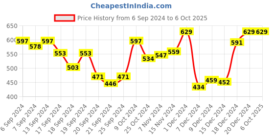 myntra.com van heusen innerwear Van Heusen High Stretch Mesh Basic Brief IHIQBRS1UV30005 van heusen innerwear Price History Graph from 6 Sep 2024 to 5 Oct 2025