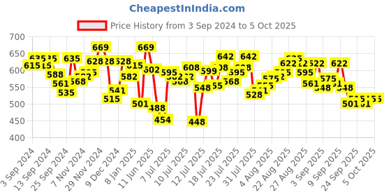myntra.com van heusen innerwear Van Heusen High Stretch Mesh Basic Brief IHITR1AOF40007 van heusen innerwear Price History Graph from 3 Sep 2024 to 5 Oct 2025