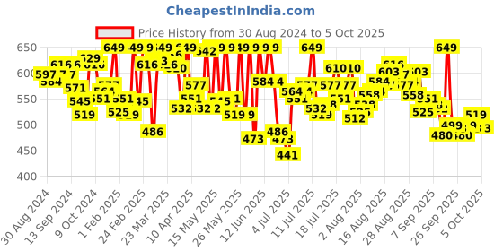 myntra.com van heusen innerwear Van Heusen High Stretch Mesh Basic Brief IHITR1AWH40007 van heusen innerwear Price History Graph from 30 Aug 2024 to 4 Oct 2025