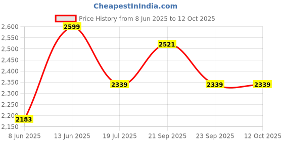 myntra.com van heusen innerwear Van Heusen Hooded Cotton Front Open Sweatshirt van heusen innerwear Price History Graph from 8 Jun 2025 to 11 Oct 2025