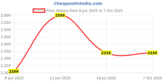 myntra.com van heusen innerwear Van Heusen Hooded Cotton Front Open Sweatshirt van heusen innerwear Price History Graph from 8 Jun 2025 to 7 Oct 2025