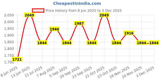 myntra.com van heusen innerwear Van Heusen Hooded Cotton Sweatshirt van heusen innerwear Price History Graph from 8 Jun 2025 to 2 Dec 2025
