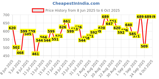 myntra.com van heusen innerwear Van Heusen IHITRAPG40047 Breathibility Trunk van heusen innerwear Price History Graph from 8 Jun 2025 to 5 Oct 2025