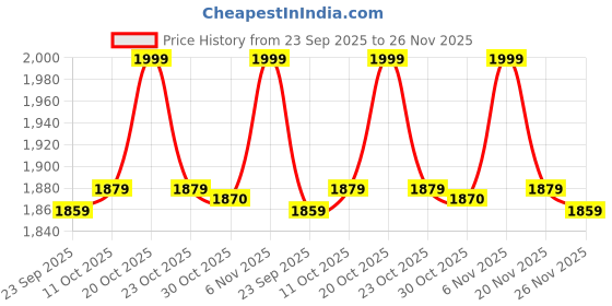 myntra.com van heusen innerwear Van Heusen Knit Active Jogger van heusen innerwear Price History Graph from 23 Sep 2025 to 26 Nov 2025
