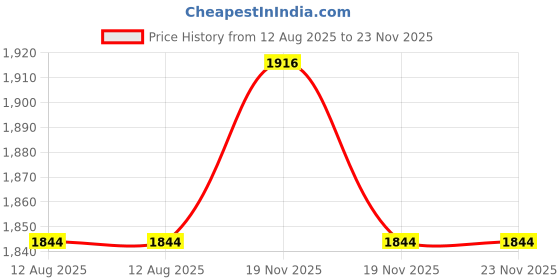 myntra.com van heusen innerwear Van Heusen Media Pocket All Weather Hoodie van heusen innerwear Price History Graph from 12 Aug 2025 to 23 Nov 2025