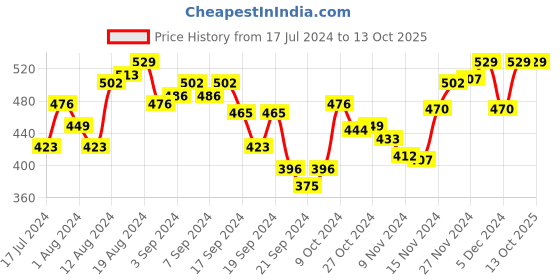 myntra.com van heusen innerwear Van Heusen Men 4-Way Stretch Body Defining Fit Briefs 30007 van heusen innerwear Price History Graph from 17 Jul 2024 to 13 Oct 2025