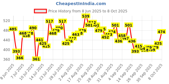 myntra.com van heusen innerwear Van Heusen Men 4-Way Stretch Body Defining Fit Briefs 30007 van heusen innerwear Price History Graph from 8 Jun 2025 to 8 Oct 2025