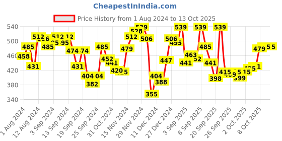 myntra.com van heusen innerwear Van Heusen Men 4-Way Stretch Body Defining Fit Briefs 30007 van heusen innerwear Price History Graph from 1 Aug 2024 to 12 Oct 2025