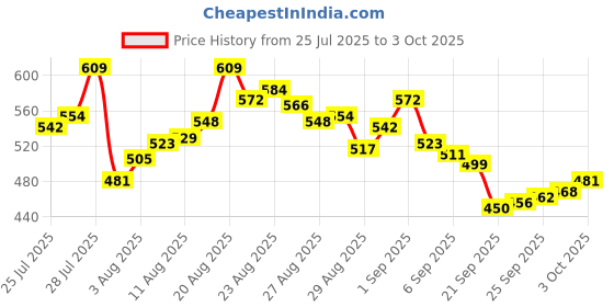 myntra.com van heusen innerwear Van Heusen Men 4-Way Stretch Body Defining Fit Trunks 30047 van heusen innerwear Price History Graph from 25 Jul 2025 to 3 Oct 2025