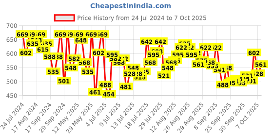 myntra.com van heusen innerwear Van Heusen Men 4-Way Stretch Tactel Trunks 8905482035880 van heusen innerwear Price History Graph from 24 Jul 2024 to 7 Oct 2025