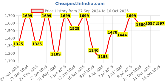myntra.com van heusen innerwear Van Heusen Men Abstract Printed Mid-Rise Sports Shorts van heusen innerwear Price History Graph from 27 Sep 2024 to 14 Oct 2025