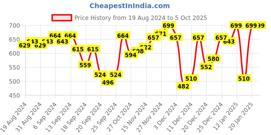 myntra.com van heusen innerwear Van Heusen Men Abstract Printed Outer Elastic Trunk IHIQTR1SP2030048 van heusen innerwear Price History Graph from 19 Aug 2024 to 5 Oct 2025