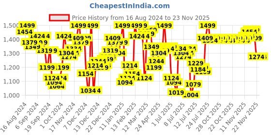 myntra.com van heusen innerwear Van Heusen Men Acrylic Thermal Bottoms van heusen innerwear Price History Graph from 16 Aug 2024 to 23 Nov 2025