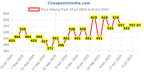 myntra.com van heusen innerwear Van Heusen Men AIR Breathable Trunk 8905325599302 van heusen innerwear Price History Graph from 10 Jul 2024 to 8 Oct 2025