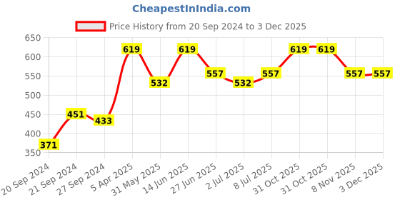 myntra.com van heusen innerwear Van Heusen Men AIR Breathable Trunks 8905325598824 van heusen innerwear Price History Graph from 20 Sep 2024 to 2 Dec 2025