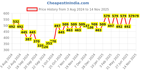 myntra.com van heusen innerwear Van Heusen Men Allover Print 4 Way Stretch Ultra Soft Trunks- 8905189747130 van heusen innerwear Price History Graph from 3 Aug 2024 to 14 Nov 2025