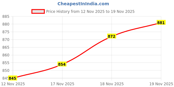 myntra.com van heusen innerwear Van Heusen Men Allover Print Swift Dry Flexi Stretch AIR Series Active Boxer Brief van heusen innerwear Price History Graph from 12 Nov 2025 to 18 Nov 2025