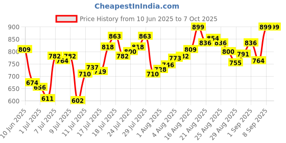 myntra.com van heusen innerwear Van Heusen Men Allover Print Swift Dry Flexi Stretch AIR Series Active Boxer Brief van heusen innerwear Price History Graph from 10 Jun 2025 to 7 Oct 2025