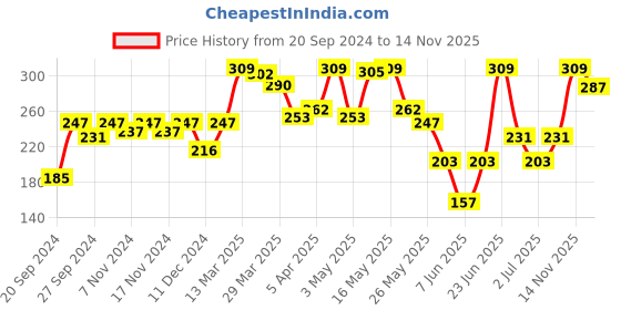 myntra.com van heusen innerwear Van Heusen Men Anthra Melange W Pure Black Solid Anti Bacterial Colour Fresh Brief van heusen innerwear Price History Graph from 20 Sep 2024 to 14 Nov 2025