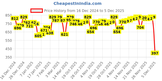 myntra.com van heusen innerwear Van Heusen Men Anti Bacterial And Low Neck Thermal Cotton Top van heusen innerwear Price History Graph from 16 Dec 2024 to 5 Dec 2025