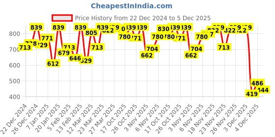 myntra.com van heusen innerwear Van Heusen Men Anti Bacterial And Snug Fit Thermal Bottoms van heusen innerwear Price History Graph from 22 Dec 2024 to 4 Dec 2025