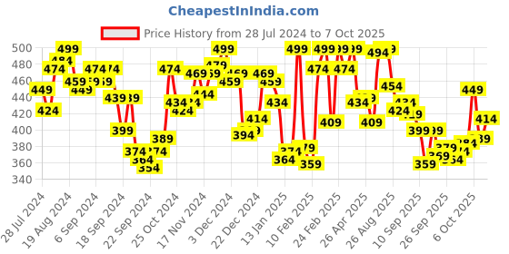 myntra.com van heusen innerwear Van Heusen Men Antibacterial Colour Fresh Briefs van heusen innerwear Price History Graph from 28 Jul 2024 to 7 Oct 2025