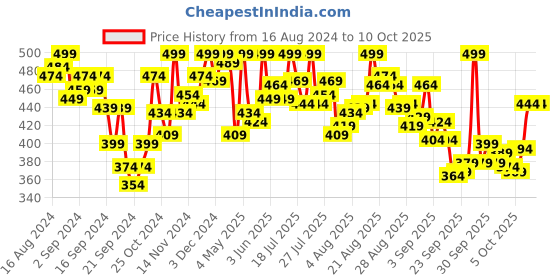 myntra.com van heusen innerwear Van Heusen Men Antibacterial Colour Fresh Briefs van heusen innerwear Price History Graph from 16 Aug 2024 to 9 Oct 2025