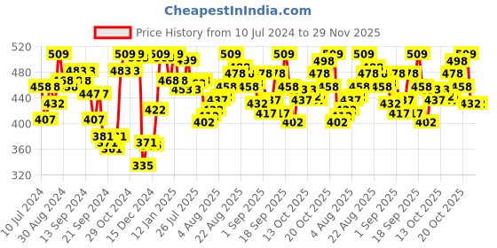 myntra.com van heusen innerwear Van Heusen Men Antibacterial Colour Fresh Briefs 30001 van heusen innerwear Price History Graph from 10 Jul 2024 to 29 Nov 2025