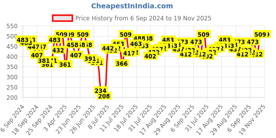 myntra.com van heusen innerwear Van Heusen Men Antibacterial Colour Fresh Briefs IHILBR1SQS30001 van heusen innerwear Price History Graph from 6 Sep 2024 to 19 Nov 2025