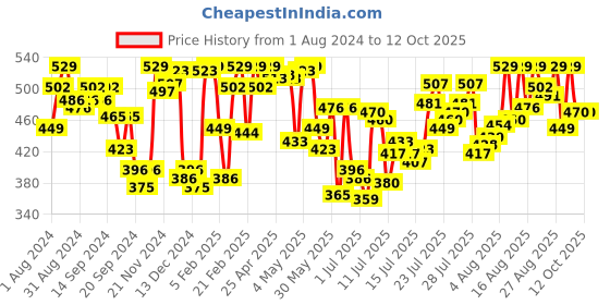 myntra.com van heusen innerwear Van Heusen Men Antibacterial Colour Fresh Trunks van heusen innerwear Price History Graph from 1 Aug 2024 to 11 Oct 2025